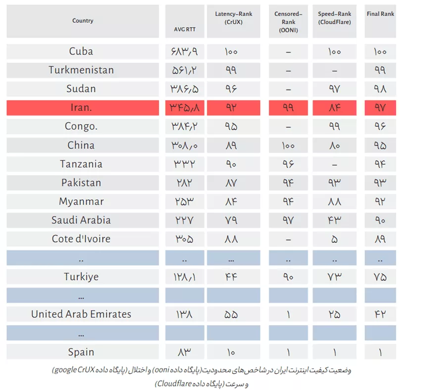 رتبه ایران در گزارش کیفیت اینترنت جهانی
